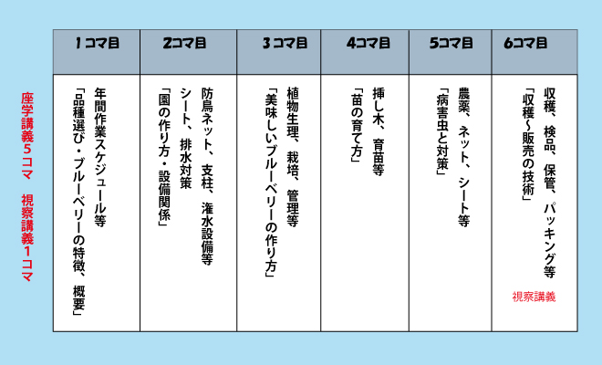 いちじく栽培週末コース　スケジュール